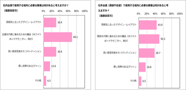 会議室に必要な要素