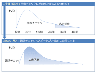 【「ROKA SOLUTION」導入前後のイメージ図】