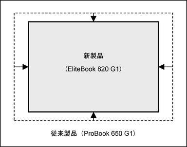 小型化