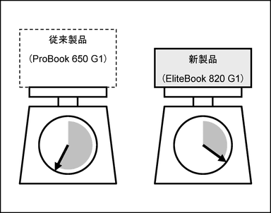 軽量化