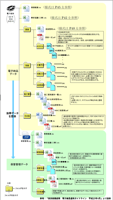 簡易版　納品物フォルダ仕様(工事)　東京都建設局　電子納品運用ガイドライン(平成25年4月)