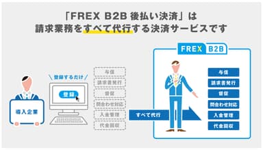 「FREX B2B後払い決済」ご利用の流れ