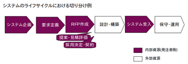 システムのライフサイクルにおける切り分け例