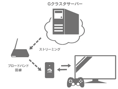 クラウドゲーム機「G-cluster」とは