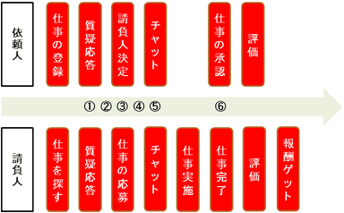 お仕事の流れ図