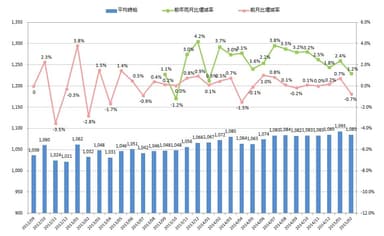 全国平均時給・増減率の推移