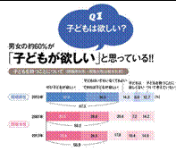 男女の約60％が「子どもが欲しい」と思ってる！！