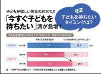 「今すぐ子どもを持ちたい」派が急増！