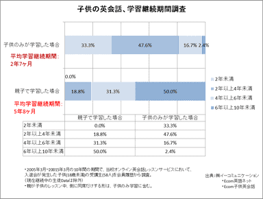 子供英会話の継続期間(白黒)