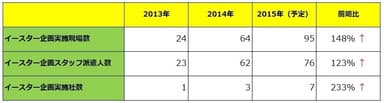 イースター商戦依頼数推移