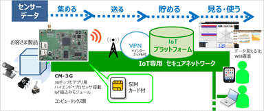 SIM付CM-3Gを用いた、製品IoT化の実現イメージ