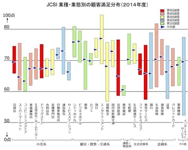 業種・業態別の顧客満足分布