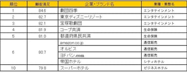 顧客満足の上位企業・ブランド