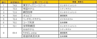 推奨意向の上位企業・ブランド