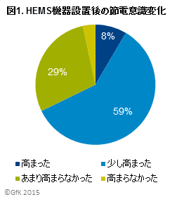 図1. HEMS機器設置後の節電意識変化