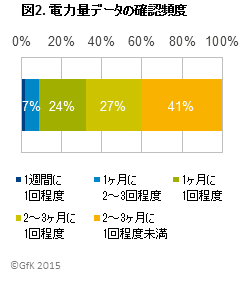 図2. 電力量データの確認頻度