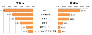 母の日に贈ったもの