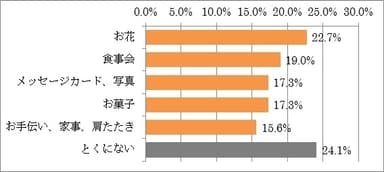 母の日に贈られたいもの