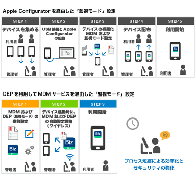 Apple Configuratorを経由した「監視モード」設定のMDMサービス利用