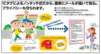 ＩＣタグを持った子どもが校門を通過すると、保護者の携帯電話に通過情報をメールで送信します