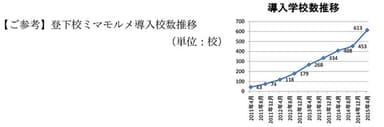 導入学校数推移