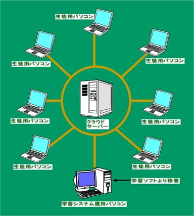 クラウドコンピューティングによる学習イメージ
