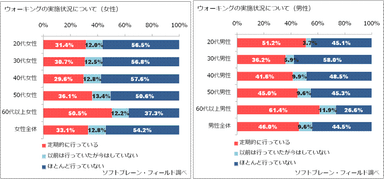  図表1:ウォーキングの実施状況について[左：女性(n=3,822）右：男性(n=2,816)]