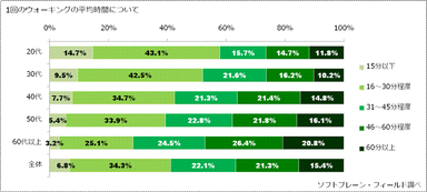 図表2:1回のウォーキング平均時間について（n=2,558）