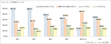 図表3:ウォーキングの魅力について（n=2,558）