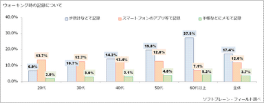 図表4:ウォーキング時の記録について（n=2,558）