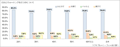  図表5:だれとウォーキングを行うかについて（n=2,558）