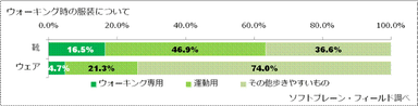 図表6:ウォーキング時の服装について（n=2,558）