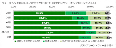 図表7:ウォーキングを継続したいかどうか（定期的にウォーキングを行っている人）（n=2,558）