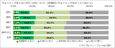 図表8:ウォーキングをしたいかどうか（定期的にウォーキングを行っていない人）（n=4,080）