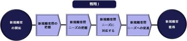 今後の自社のスケールメリットをメーカー企業に提示1