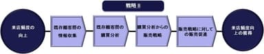 今後の自社のスケールメリットをメーカー企業に提示2