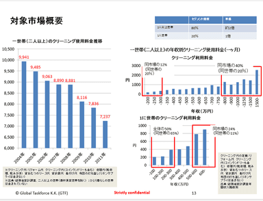 市場趨勢