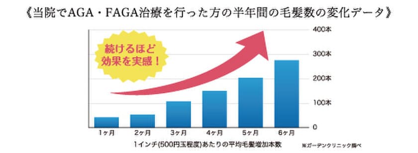 薄毛はもうカツラで隠す必要も、スキンヘッドにする必要もなし！
～薄毛は今やクリニックで治る時代～