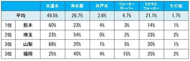 水の安全性についての意識ランキング上位都道府県の飲用水活用事情