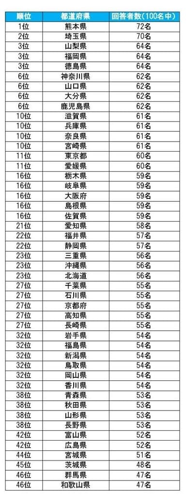 水の安全性についての意識ランキング(全ランキング)