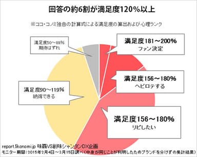 回答の約6割が満足度120％以上