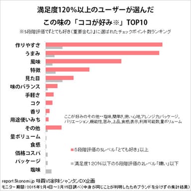 この味のココが好みTOP10