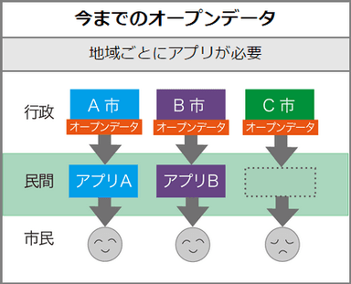 今までのオープンデータ