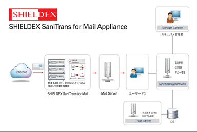 SHIELDEX SaniTrans for Mail アプライアンス