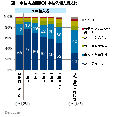 図1．車検実施回数別　車検依頼先構成比