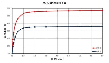 温度試験結果