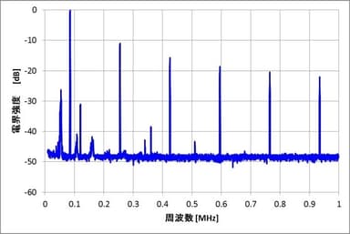 高調波抑制フィルタ無