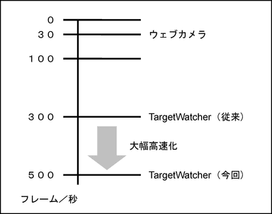 今回の高速化