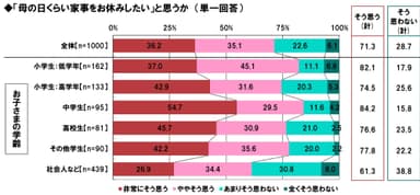 母の日の家事休み