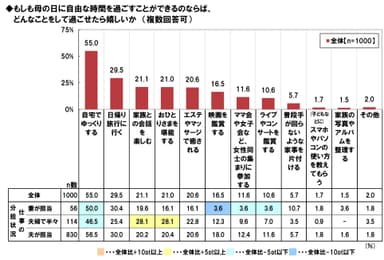 母の日の自由時間